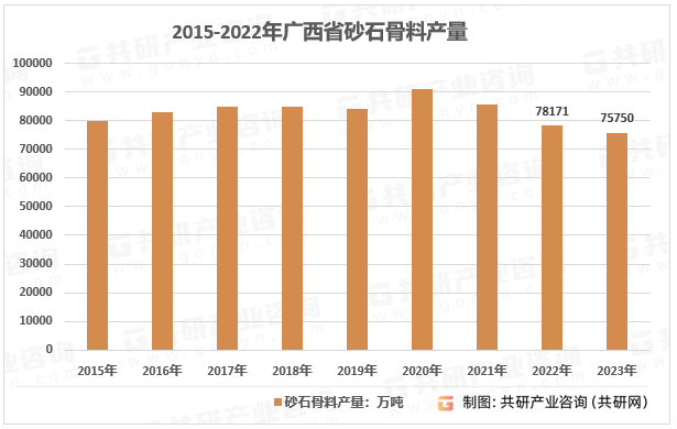 2015-2022年广西省砂石骨料产量