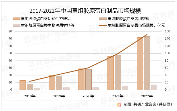 2017-2022年中国重组胶原蛋白制品市场规模