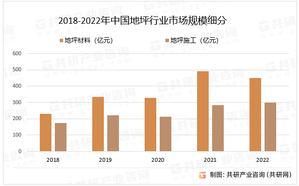 2018-2022年中国地坪行业市场规模细分