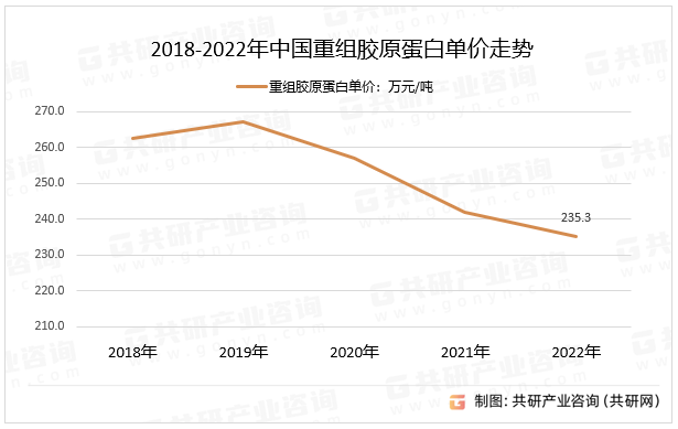 2018-2022年中国重组胶原蛋白单价走势