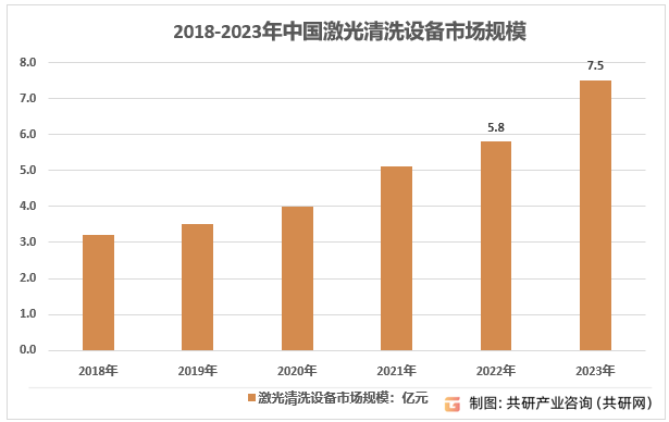 2018-2023年中国激光清洗设备市场规模