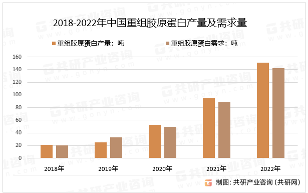 2018-2022年中国重组胶原蛋白产量及需求量