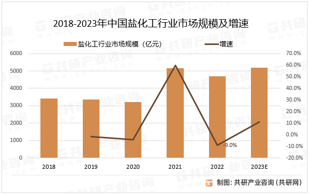 2018-2023年中国盐化工行业市场规模及增速