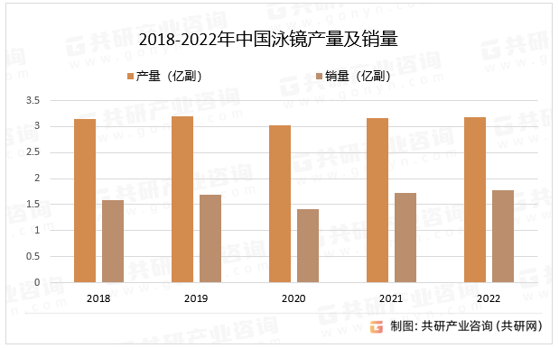 2018-2022年中国泳镜产量及销量