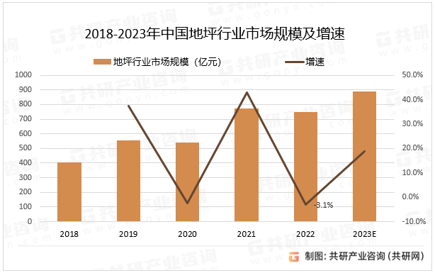 2018-2023年中国地坪行业市场规模及增速