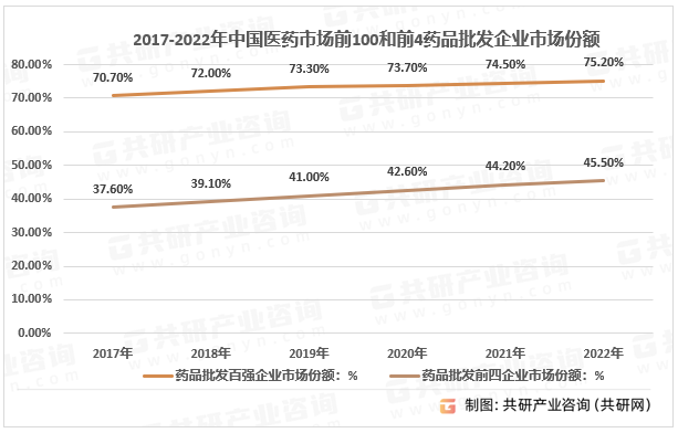 2017-2022年中国医药市场前100和前4药品批发企业市场份额