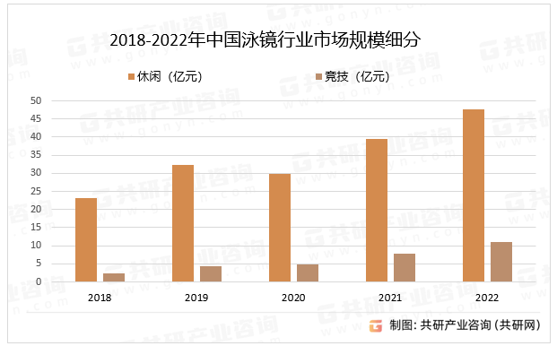 2018-2022年中国泳镜行业市场规模细分