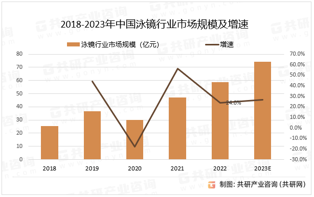 2018-2023年中国泳镜行业市场规模及增速