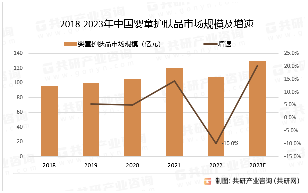 2018-2023年中国婴童护肤品市场规模及增速