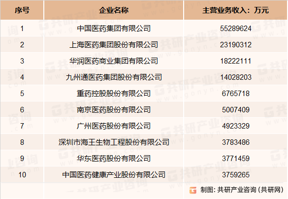 2022年主营业务收入前10位的药品批发企业