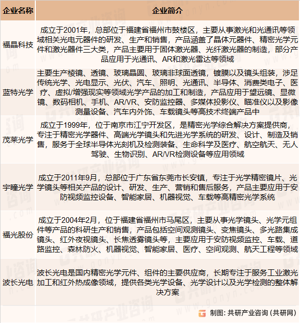精密光学元器件主要竞争企业