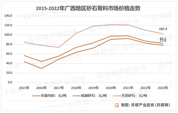 2015-2022年广西地区砂石骨料市场价格走势图