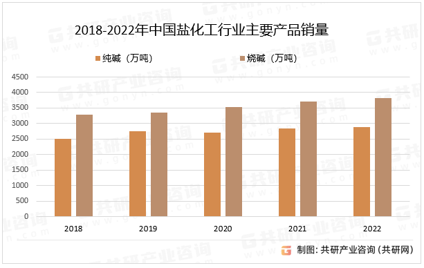2018-2022年中国盐化工行业主要产品销量