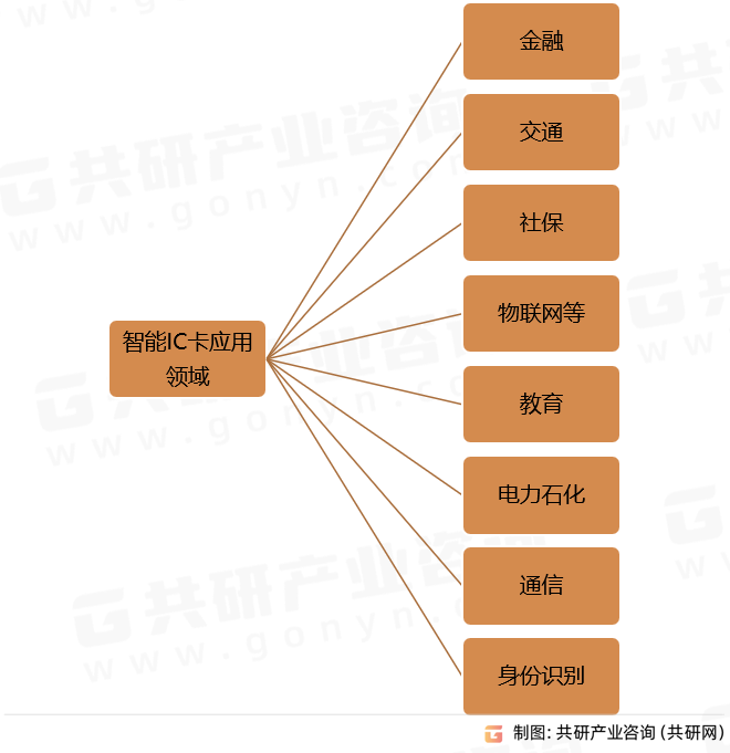 智能IC卡应用领域