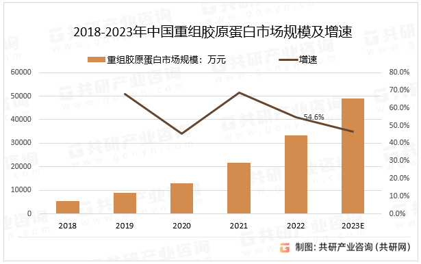 2018-2023年中国重组胶原蛋白市场规模及增速