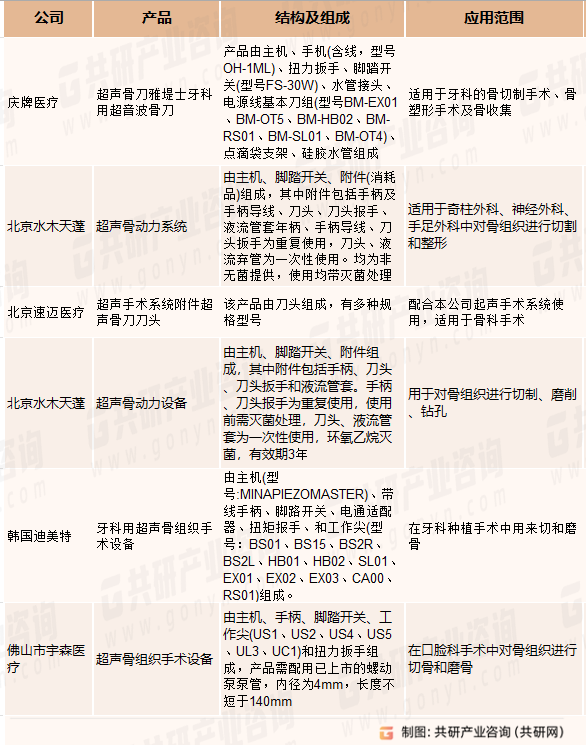 我国超声骨刀行业相关产品NMPA注册信息情况