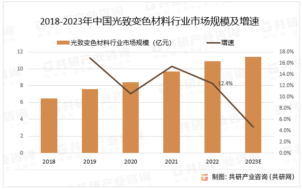 2018-2023年中国光致变色材料行业市场规模及增速