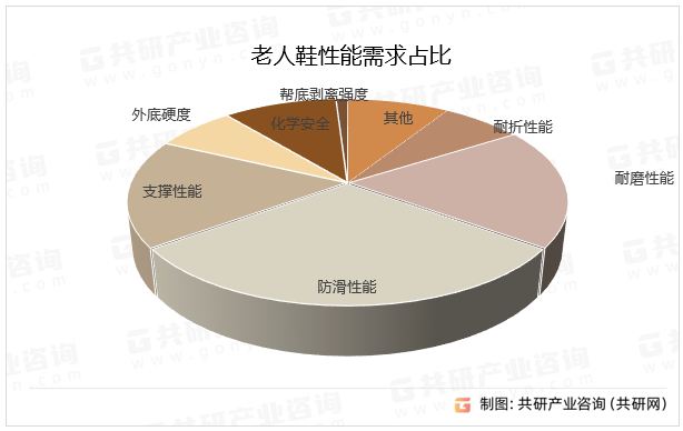 老人鞋性能需求占比