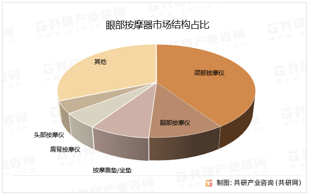 眼部按摩器市场结构占比