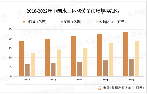 2018-2022年中国水上运动装备市场规模部分细分