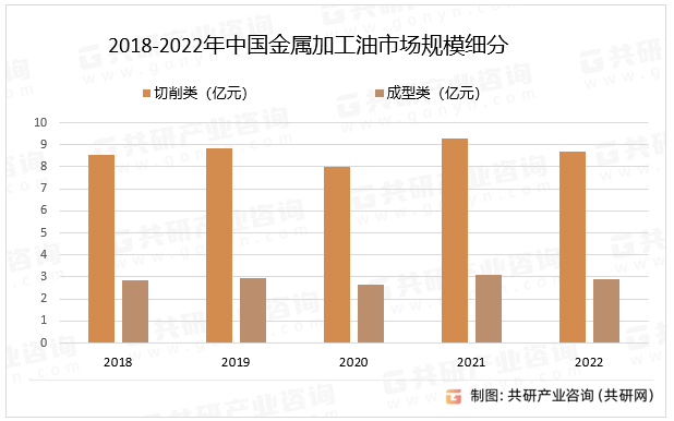 2018-2022年中国金属加工油市场规模细分
