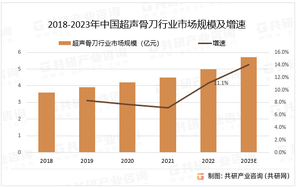 2018-2023年中国超声骨刀行业市场规模及增速
