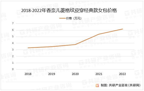 2018-2022年香奈儿菱格纹皮穿经典款女包价格