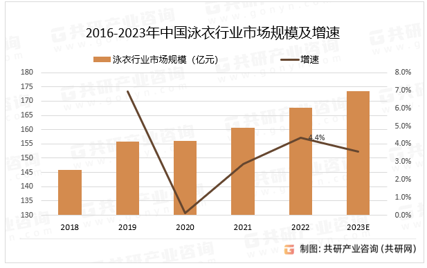 2016-2023年中国泳衣行业市场规模及增速