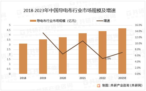 2018-2023年中国导电布行业市场规模及增速