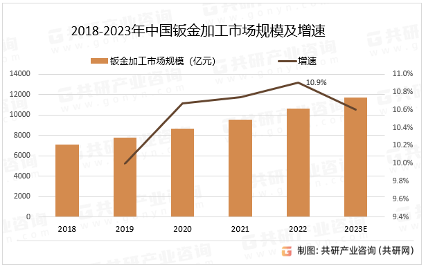 2018-2023年中国钣金加工市场规模及增速