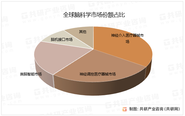 全球脑科学市场份额占比