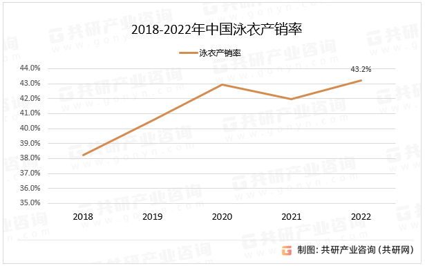 2018-2022年中国泳衣产销率
