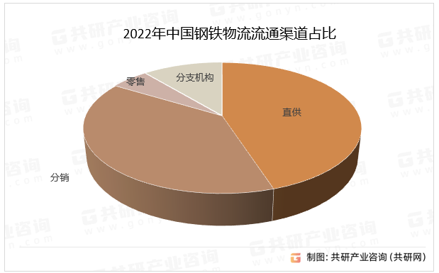 2022年中国钢铁物流流通渠道占比