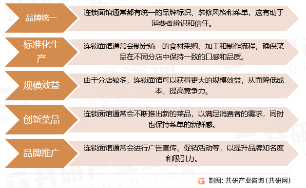 连锁面馆特点