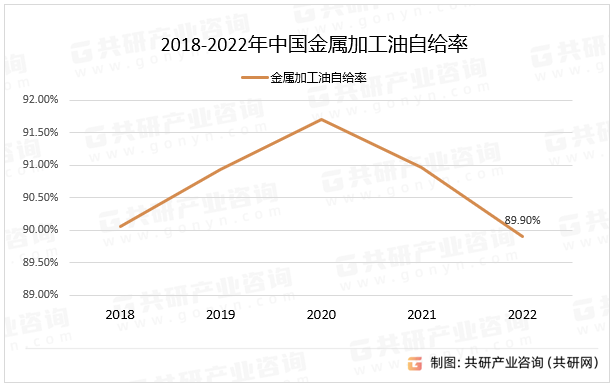 2018-2022年中国金属加工油自给率