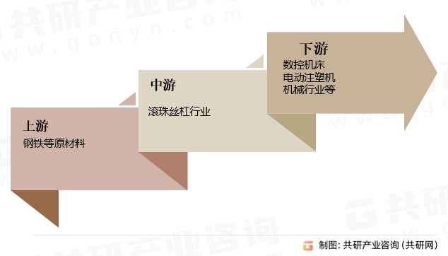 滚珠丝杠行业产业链