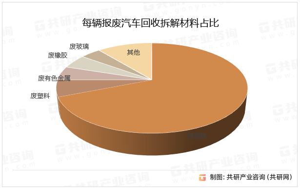 每辆报废汽车回收拆解材料占比