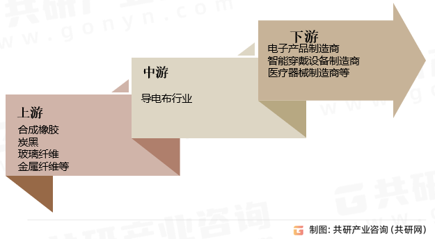 导电布行业产业链
