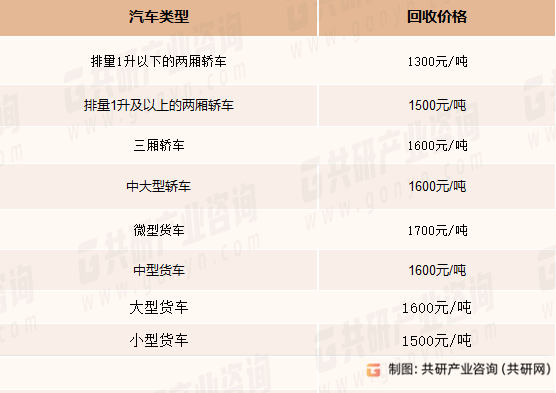 部分的汽车的报废回收价格表