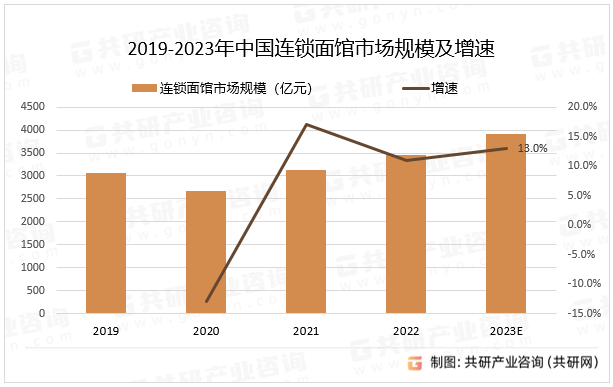 2019-2023年中国连锁面馆市场规模及增速