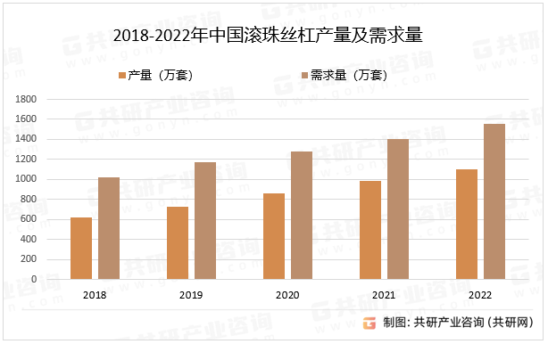 2018-2022年中国滚珠丝杠产量及需求量