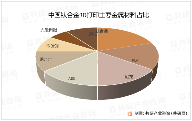 中国钛合金3D打印主要金属材料占比