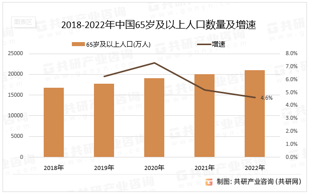2018-2022年中国65岁及以上人口数量及增速