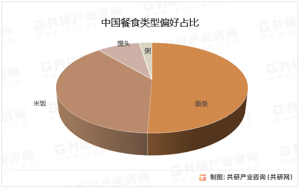 中国餐食类型偏好占比