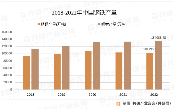 2018-2022年中国钢铁产量