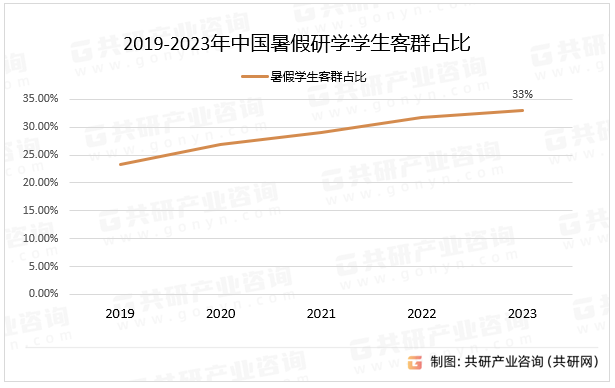2019-2023年中国暑假研学学生客群占比