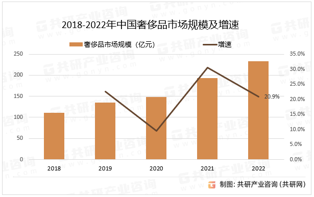 2018-2022年中国奢侈品市场规模及增速