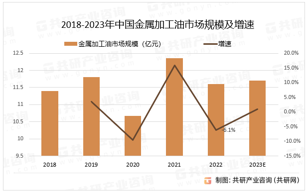 2018-2023年中国金属加工油市场规模及增速