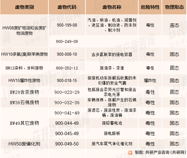 机动车维修和拆解行业危险废物产生表