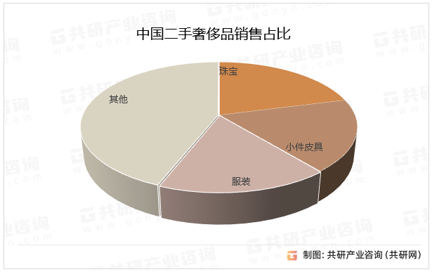 中国二手奢侈品销售占比